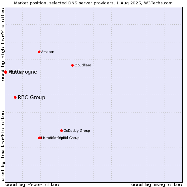 Market position of RBC Group vs. NetCologne vs. Atman
