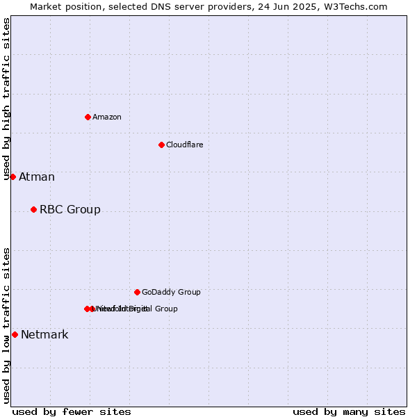 Market position of RBC Group vs. Netmark vs. Atman