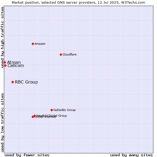 Market position of RBC Group vs. Cellcom vs. Atman