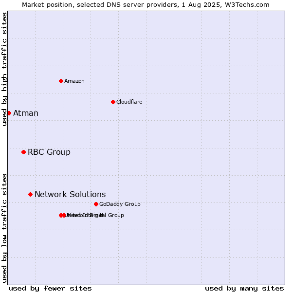 Market position of Network Solutions vs. RBC Group vs. Atman