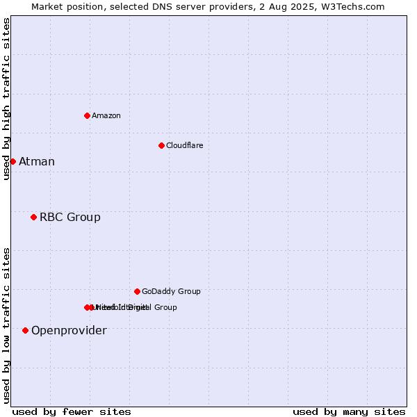 Market position of RBC Group vs. Openprovider vs. Atman