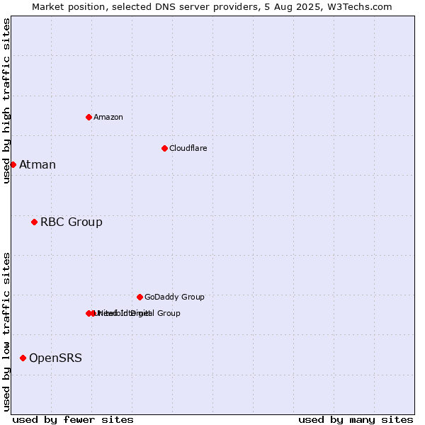 Market position of RBC Group vs. OpenSRS vs. Atman