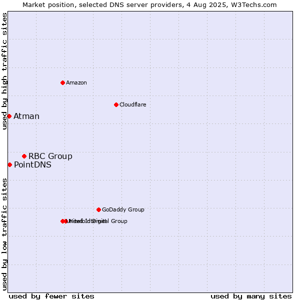 Market position of RBC Group vs. PointDNS vs. Atman