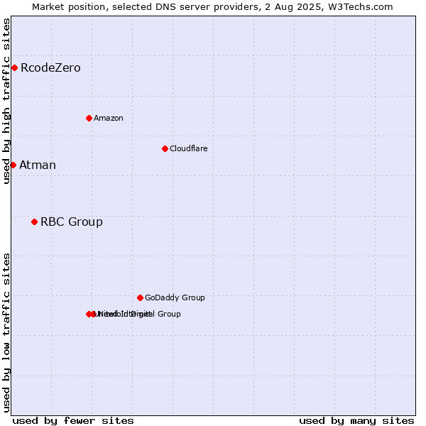 Market position of RBC Group vs. RcodeZero vs. Atman