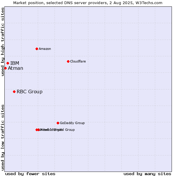 Market position of RBC Group vs. IBM vs. Atman
