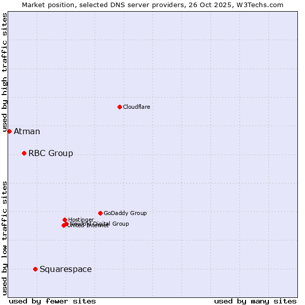 Market position of Squarespace vs. RBC Group vs. Atman