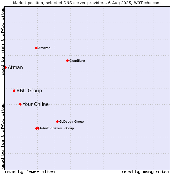 Market position of Your.Online vs. RBC Group vs. Atman