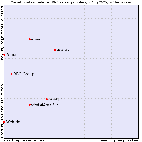 Market position of RBC Group vs. Atman vs. Web.de