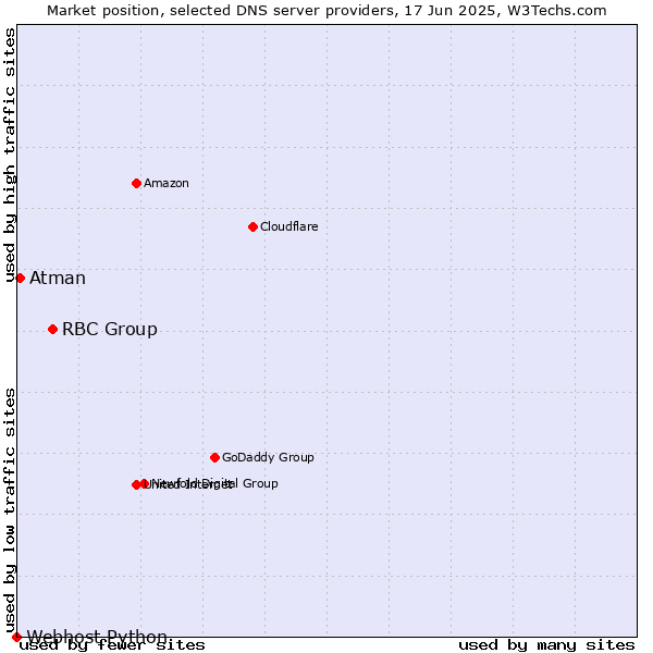 Market position of RBC Group vs. Atman vs. Webhost Python