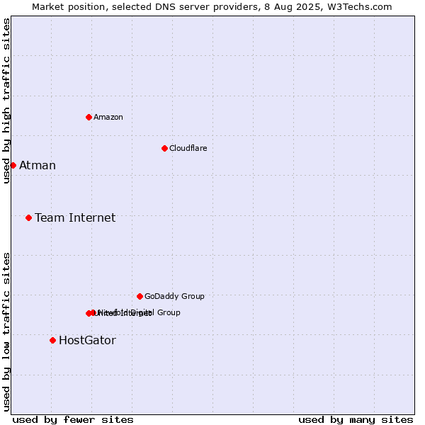 Market position of HostGator vs. Team Internet vs. Atman