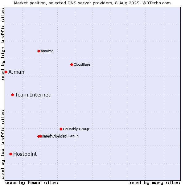 Market position of Team Internet vs. Hostpoint vs. Atman