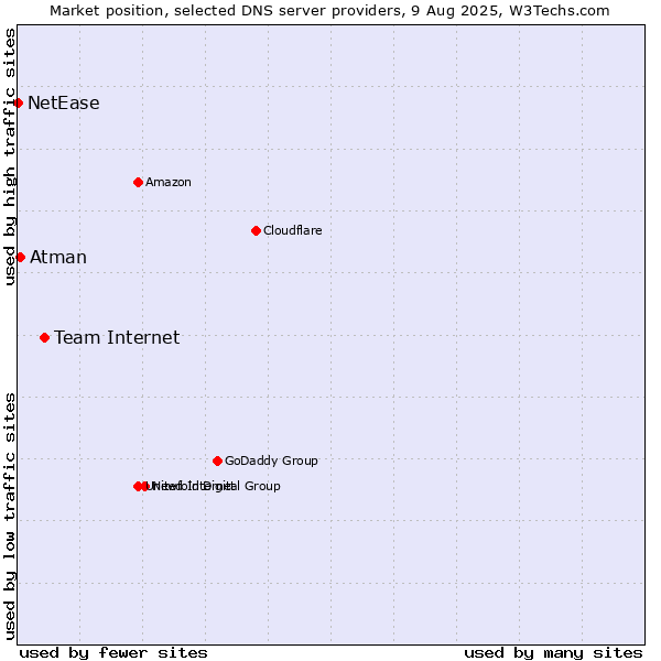 Market position of Team Internet vs. Atman vs. NetEase