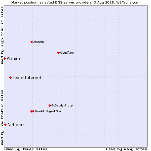 Market position of Team Internet vs. Netmark vs. Atman