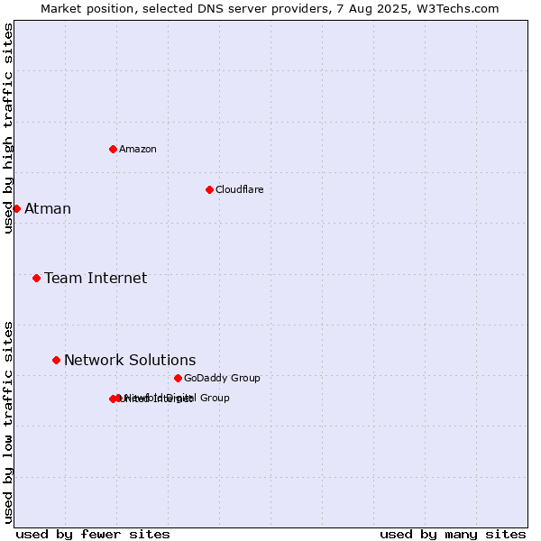 Market position of Network Solutions vs. Team Internet vs. Atman