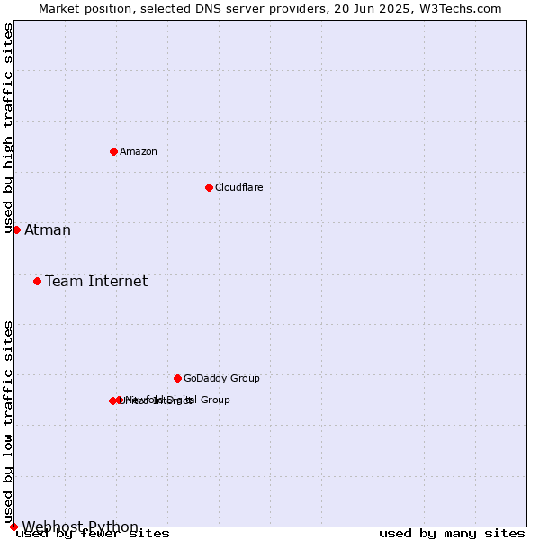 Market position of Team Internet vs. Atman vs. Webhost Python