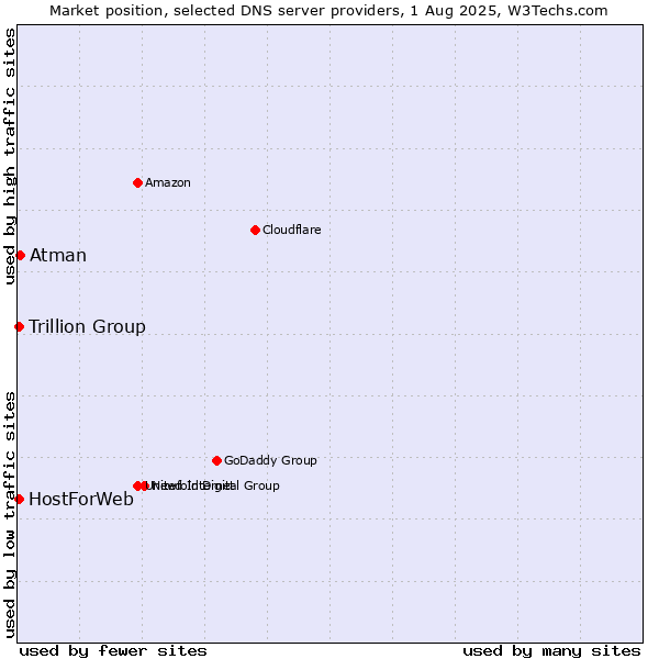 Market position of Atman vs. Trillion Group vs. HostForWeb