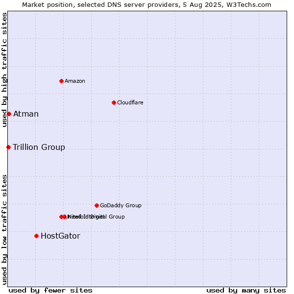 Market position of HostGator vs. Atman vs. Trillion Group
