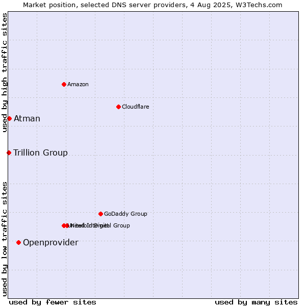 Market position of Openprovider vs. Atman vs. Trillion Group