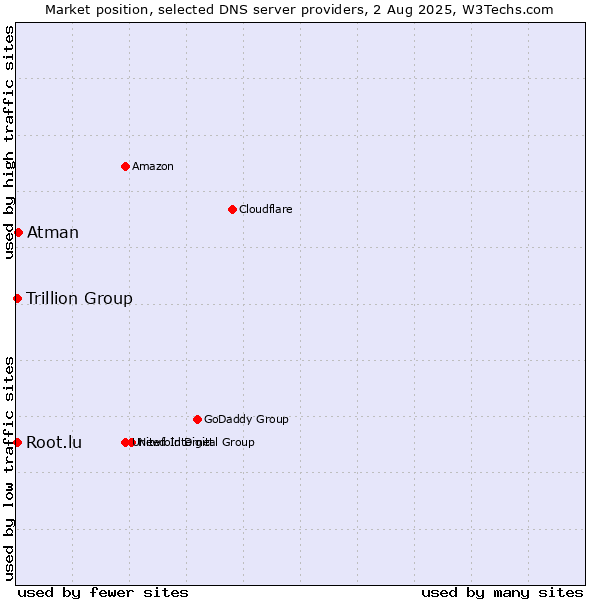 Market position of Atman vs. Trillion Group vs. Root.lu