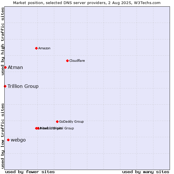 Market position of webgo vs. Atman vs. Trillion Group