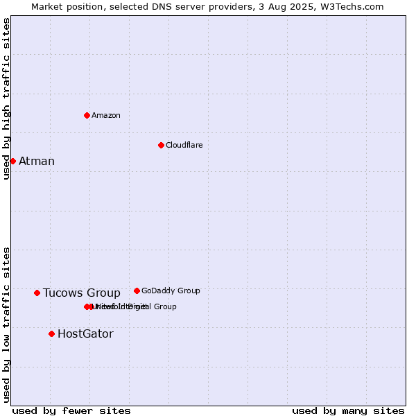 Market position of HostGator vs. Tucows Group vs. Atman