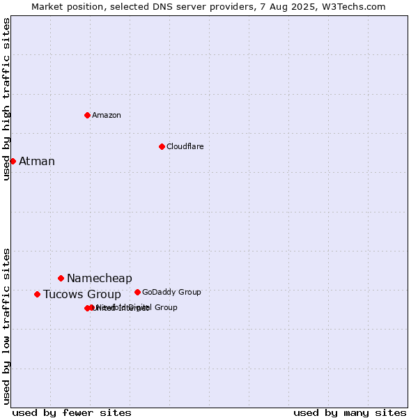 Market position of Namecheap vs. Tucows Group vs. Atman