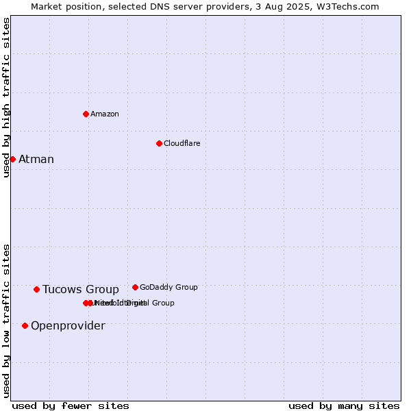 Market position of Tucows Group vs. Openprovider vs. Atman