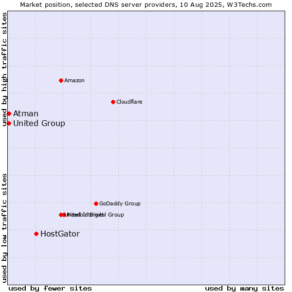 Market position of HostGator vs. Atman vs. United Group