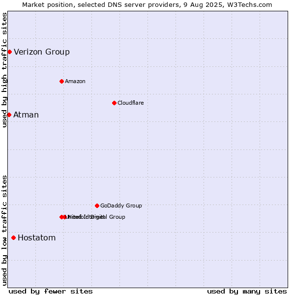 Market position of Hostatom vs. Verizon Group vs. Atman