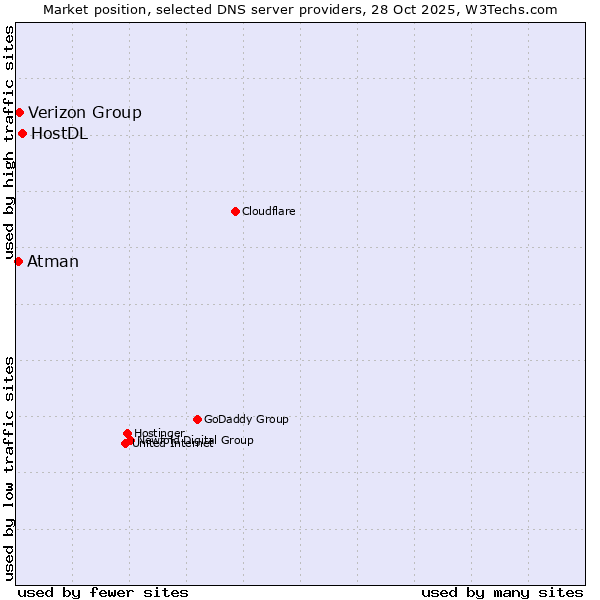 Market position of HostDL vs. Verizon Group vs. Atman