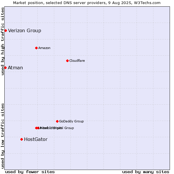 Market position of HostGator vs. Verizon Group vs. Atman