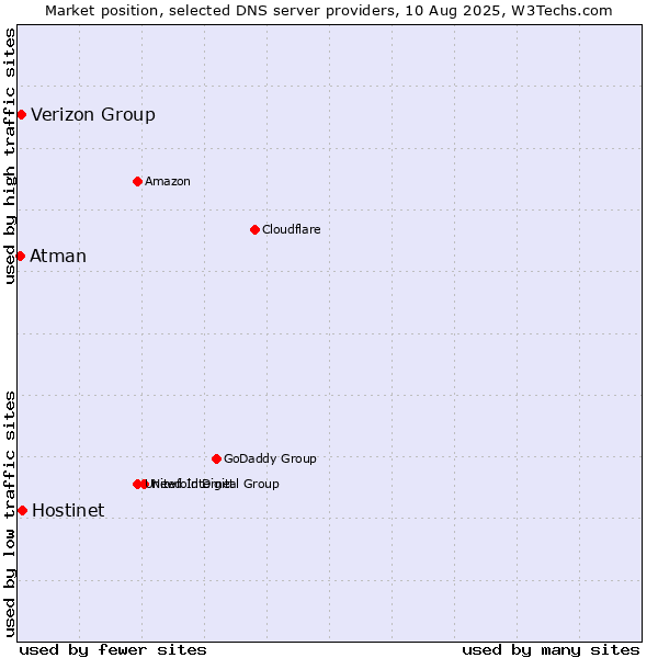 Market position of Hostinet vs. Verizon Group vs. Atman