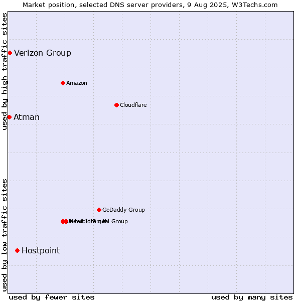 Market position of Hostpoint vs. Verizon Group vs. Atman