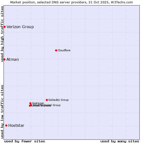 Market position of Hoststar vs. Verizon Group vs. Atman