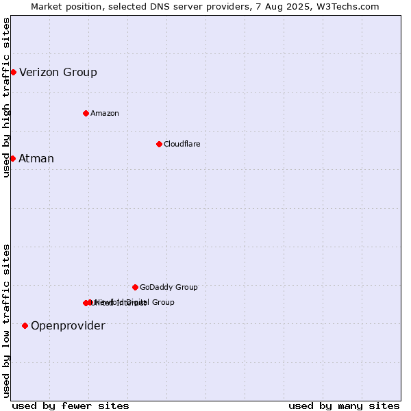 Market position of Openprovider vs. Verizon Group vs. Atman
