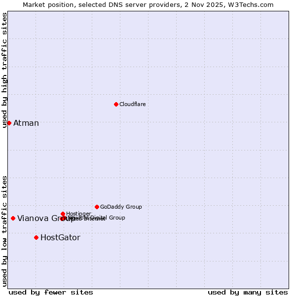 Market position of HostGator vs. Vianova Group vs. Atman