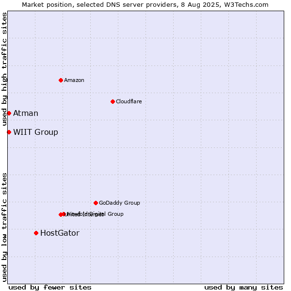 Market position of HostGator vs. WIIT Group vs. Atman