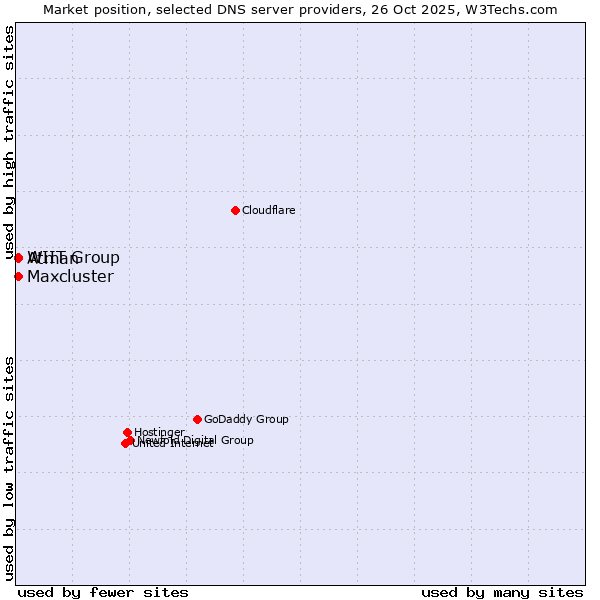Market position of WIIT Group vs. Atman vs. Maxcluster