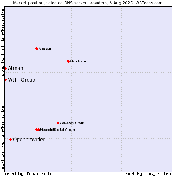 Market position of Openprovider vs. WIIT Group vs. Atman