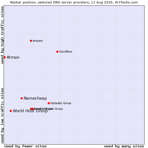 Market position of Namecheap vs. World Host Group vs. Atman