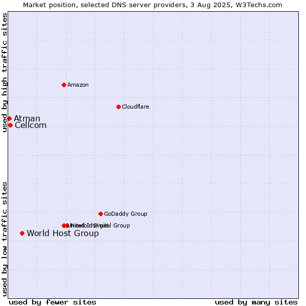 Market position of World Host Group vs. Cellcom vs. Atman