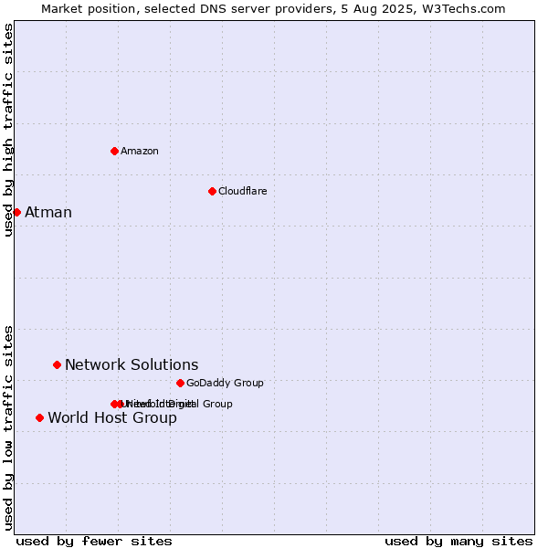 Market position of Network Solutions vs. World Host Group vs. Atman