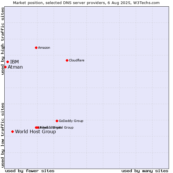 Market position of World Host Group vs. IBM vs. Atman