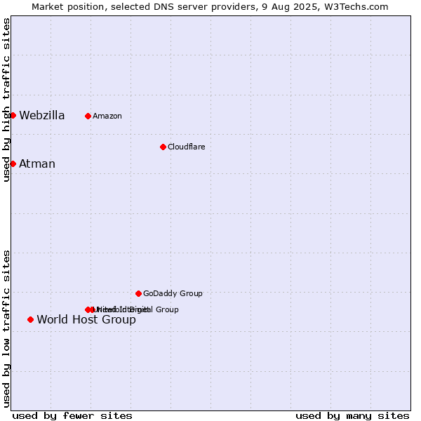 Market position of World Host Group vs. Atman vs. Webzilla