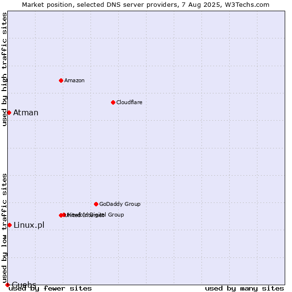 Market position of Linux.pl vs. Guebs vs. Atman