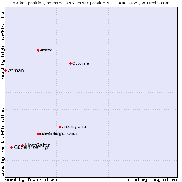 Market position of HostGator vs. Güzel Hosting vs. Atman
