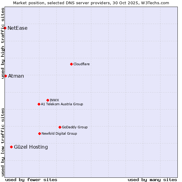 Market position of Güzel Hosting vs. Atman vs. NetEase