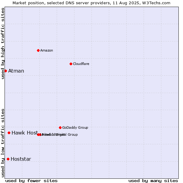 Market position of Hawk Host vs. Hoststar vs. Atman