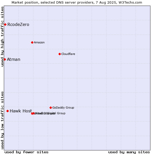 Market position of Hawk Host vs. RcodeZero vs. Atman