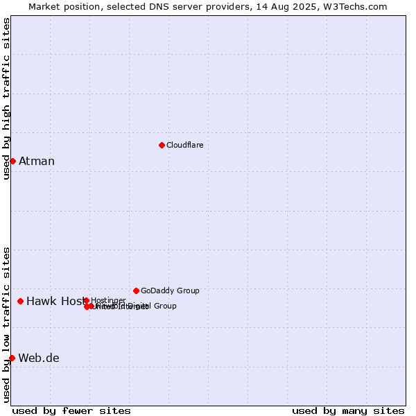 Market position of Hawk Host vs. Atman vs. Web.de